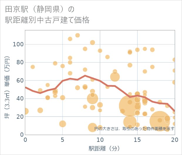 田京駅(静岡県)の徒歩距離別の中古戸建て坪単価