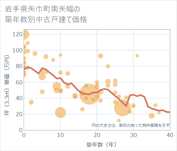 岩手県矢巾町南矢幅の築年数別の中古戸建て坪単価