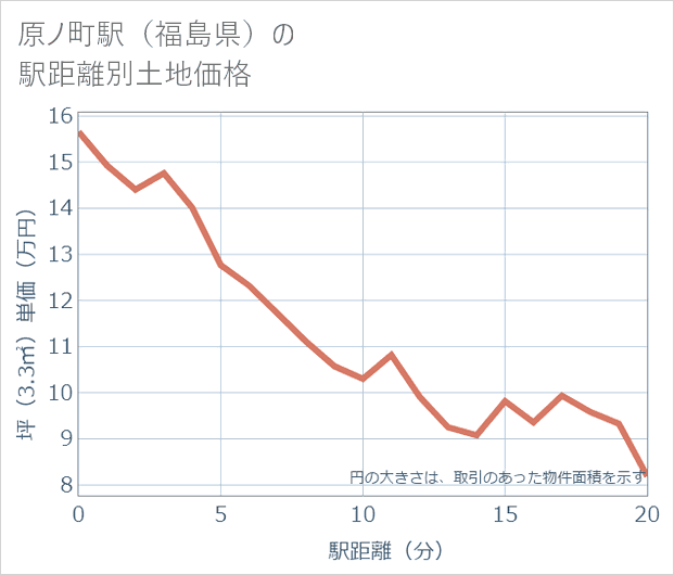 原ノ町駅(福島県)の徒歩距離別の土地坪単価