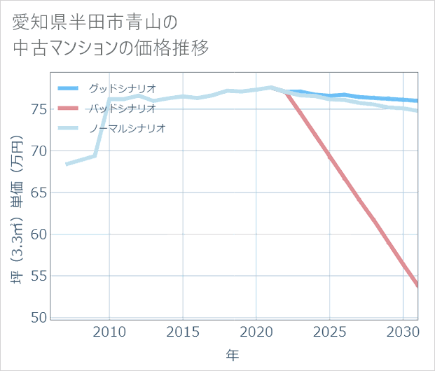 愛知県半田市青山の中古マンション価格推移