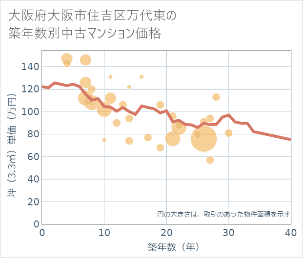 大阪府大阪市住吉区万代東の築年数別の中古マンション坪単価