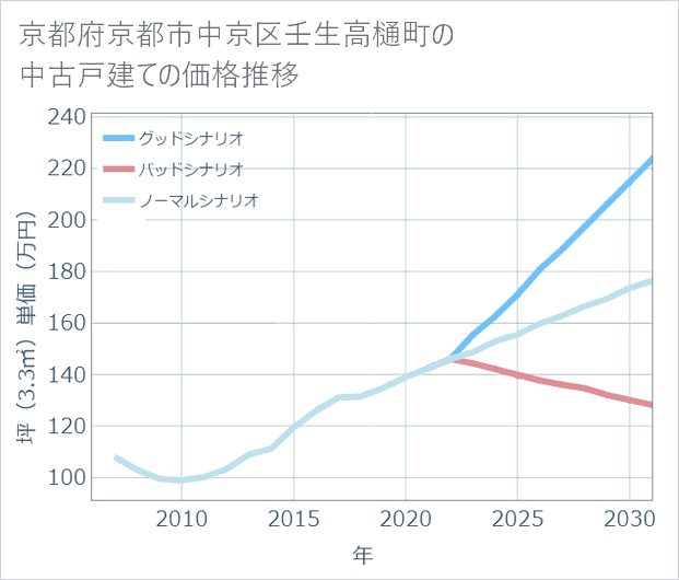 京都府京都市中京区壬生高樋町の中古戸建て価格推移