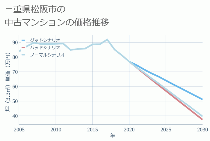 三重県松阪市の中古マンション価格推移