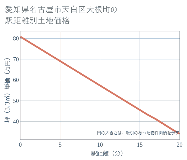 愛知県名古屋市天白区大根町の徒歩距離別の土地坪単価