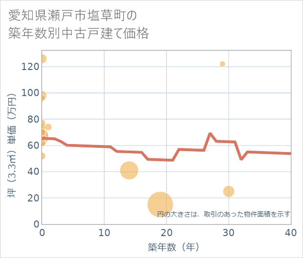 愛知県瀬戸市塩草町の築年数別の中古戸建て坪単価