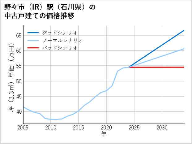 野々市〔IR〕駅（石川県）の中古戸建て価格推移