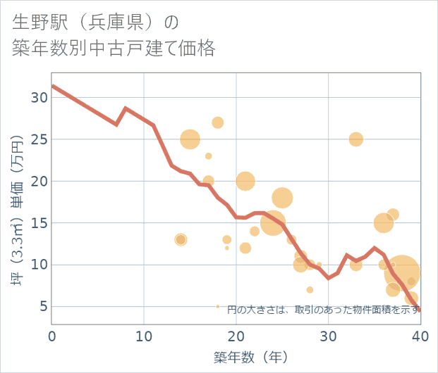 生野駅(兵庫県)の築年数別の中古戸建て坪単価