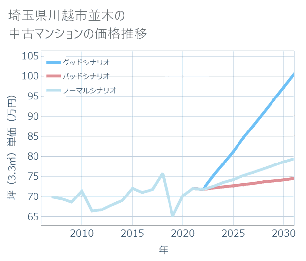 埼玉県川越市並木の中古マンション価格推移