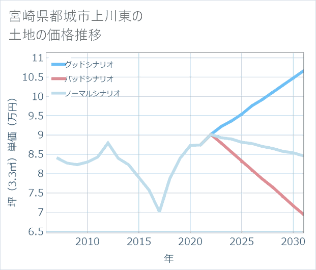 宮崎県都城市上川東の土地価格推移