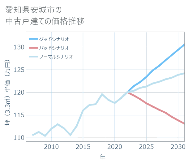 愛知県安城市の中古戸建て価格推移