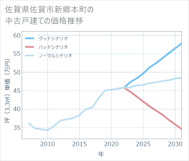 佐賀県佐賀市新郷本町の中古戸建て価格推移
