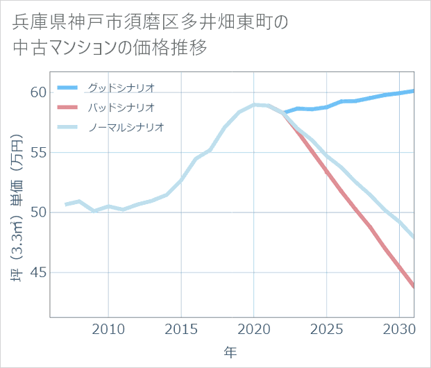 兵庫県神戸市須磨区多井畑東町の中古マンション価格推移