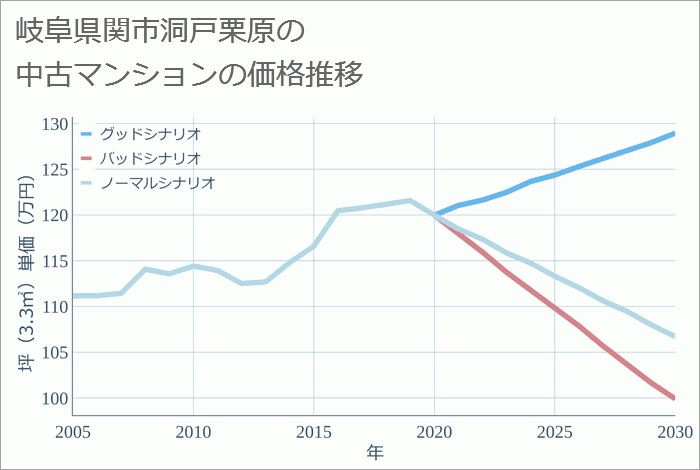 岐阜県関市洞戸栗原の中古マンション価格推移