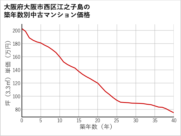 大阪府大阪市西区江之子島の築年数別の中古マンション坪単価