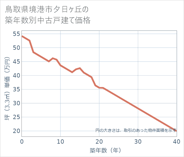 鳥取県境港市夕日ケ丘の築年数別の中古戸建て坪単価