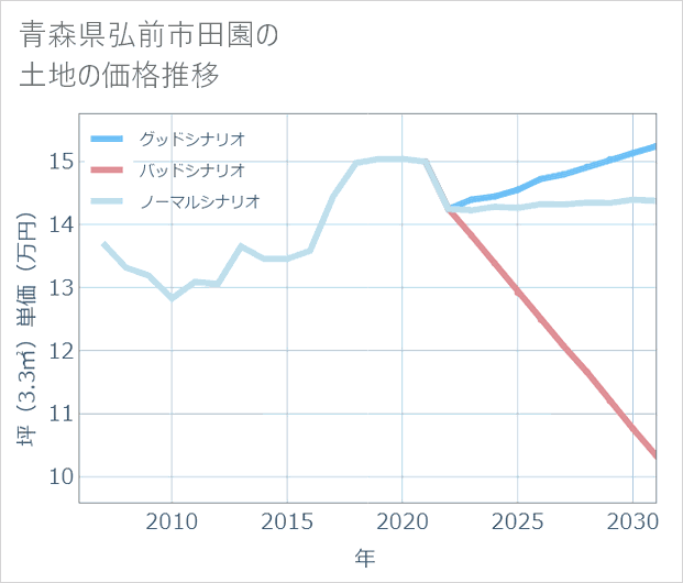 青森県弘前市田園の土地価格推移