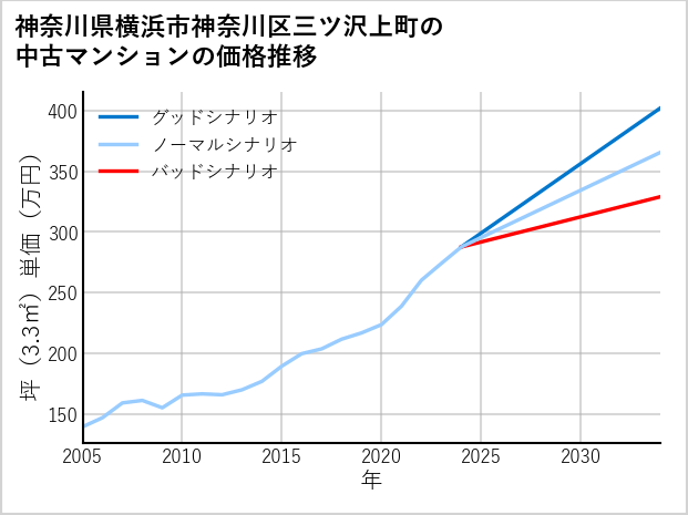 神奈川県横浜市神奈川区三ツ沢上町の中古マンション価格推移