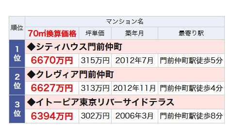 門前仲町駅のランドマークマンションランキング・ベスト3