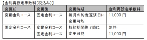 【金利再設定手数料（税込み）】