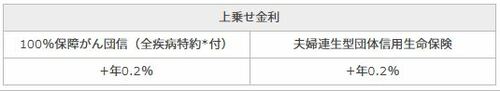 楽天銀行の団体信用生命保険の上乗せ金利