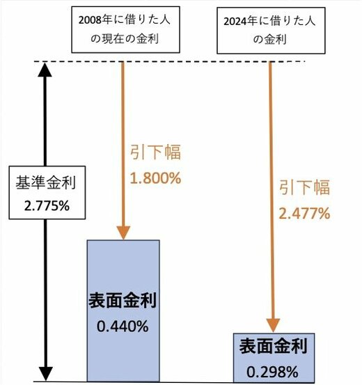 住宅ローンの金利引き下げの図