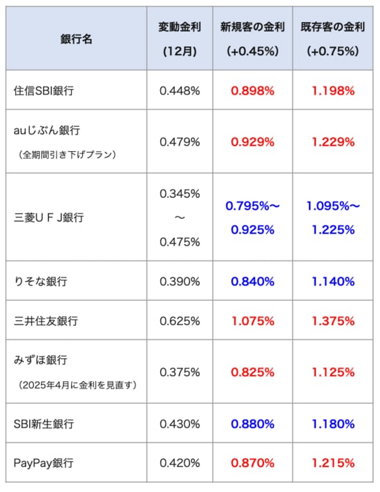 政策金利が1％になった時の銀行ごとの金利予想