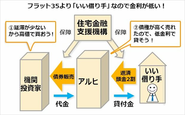 フラット35より「いい借り手」なので金利が低い！