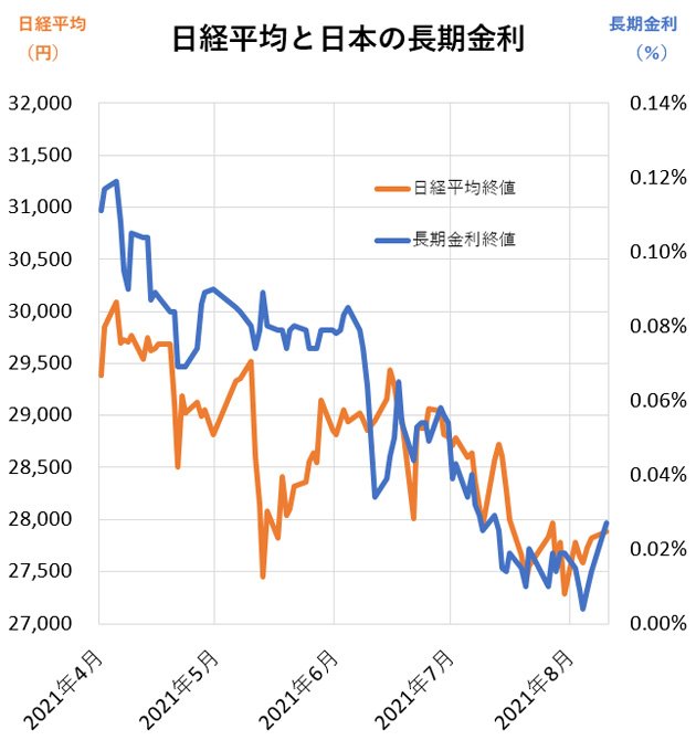 グラフ:日経平均と日本の長期金利
