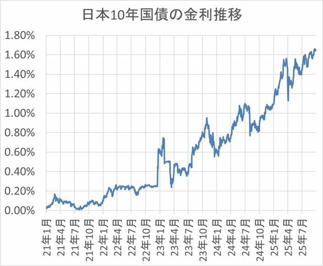 10年国債金利推移