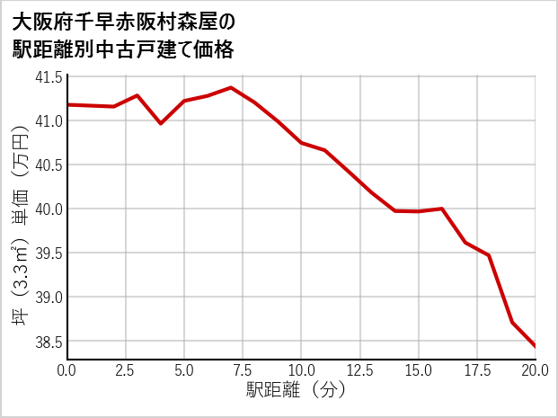 大阪府南千早赤阪村森屋の徒歩距離別の中古戸建て坪単価