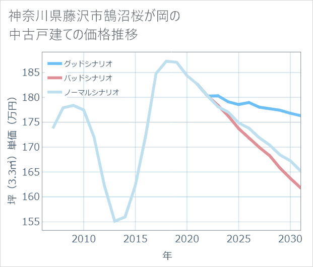 神奈川県藤沢市鵠沼桜が岡の中古戸建て価格推移