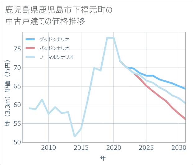 鹿児島県鹿児島市下福元町の中古戸建て価格推移