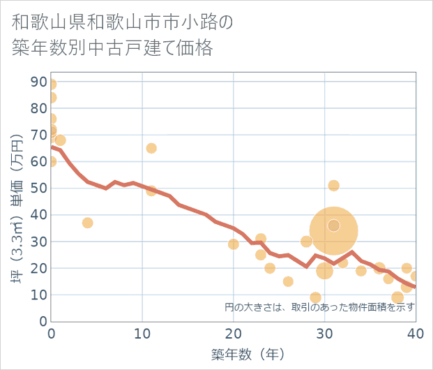和歌山県和歌山市市小路の築年数別の中古戸建て坪単価