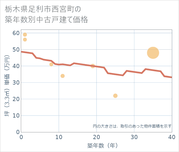 栃木県足利市西宮町の築年数別の中古戸建て坪単価
