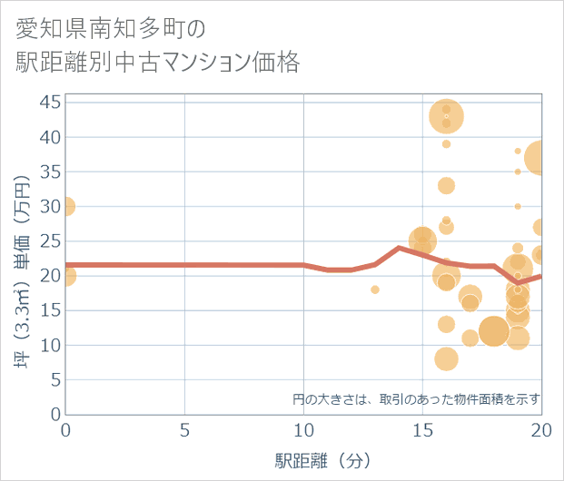 愛知県南知多町の徒歩距離別の中古マンション坪単価