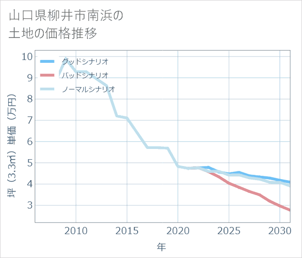 山口県柳井市南浜の土地価格推移