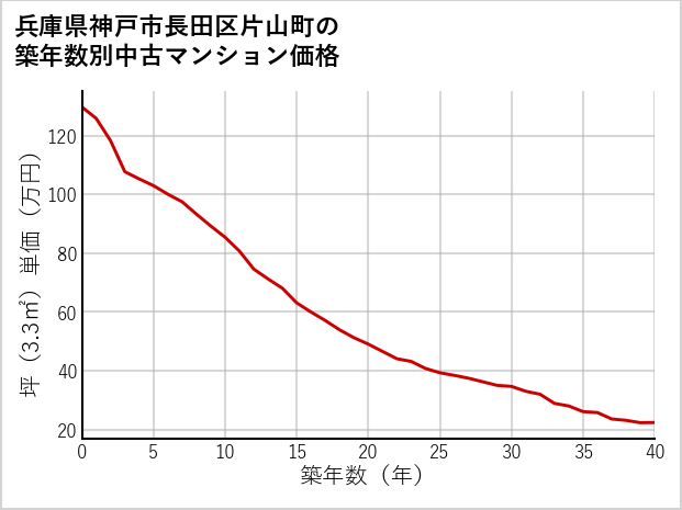 兵庫県神戸市長田区片山町の築年数別の中古マンション坪単価