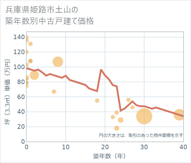 兵庫県姫路市土山の築年数別の中古戸建て坪単価