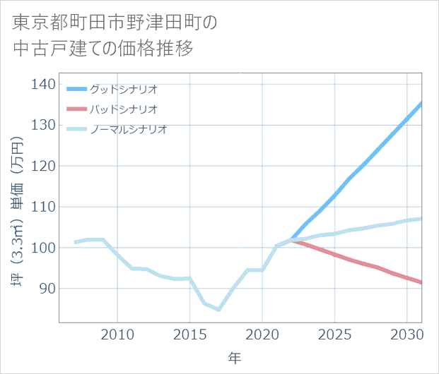 東京都町田市野津田町の中古戸建て価格推移