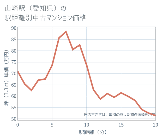 山崎駅(愛知県)の徒歩距離別の中古マンション坪単価
