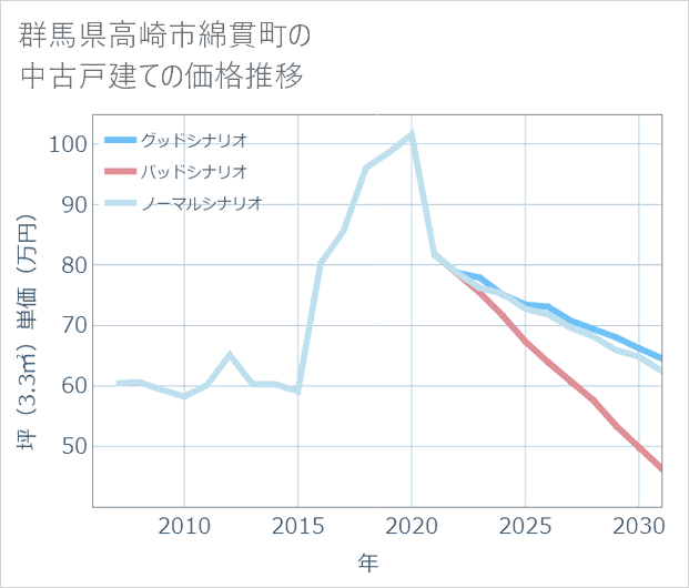 群馬県高崎市綿貫町の中古戸建て価格推移