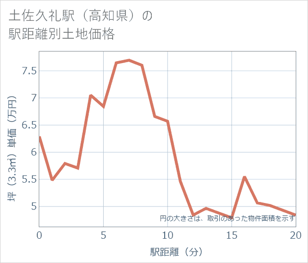 土佐久礼駅(高知県)の徒歩距離別の土地坪単価