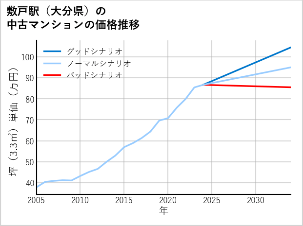 敷戸駅（大分県）の中古マンション価格推移