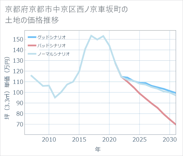 京都府京都市中京区西ノ京車坂町の土地価格推移