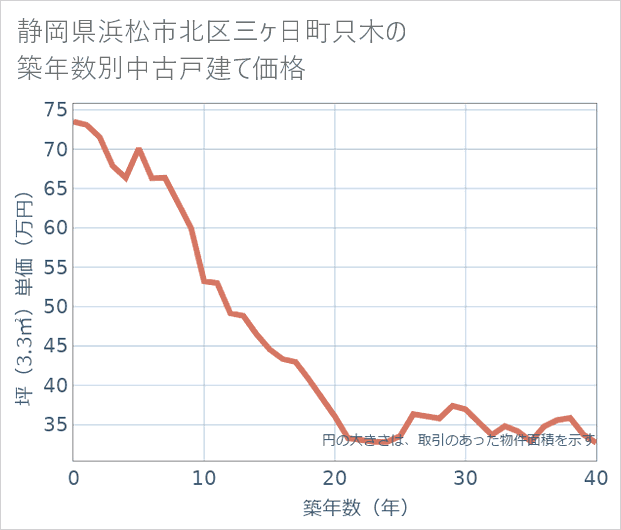 静岡県浜松市北区三ケ日町只木の築年数別の中古戸建て坪単価