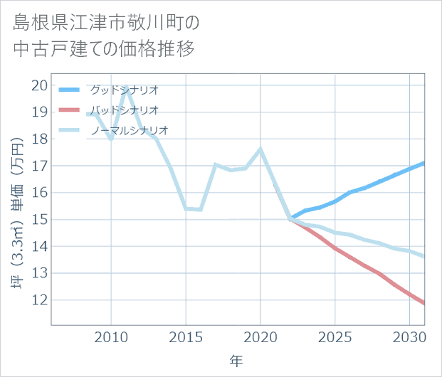 島根県江津市敬川町の中古戸建て価格推移