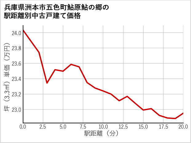 兵庫県洲本市五色町鮎原鮎の郷の徒歩距離別の中古戸建て坪単価