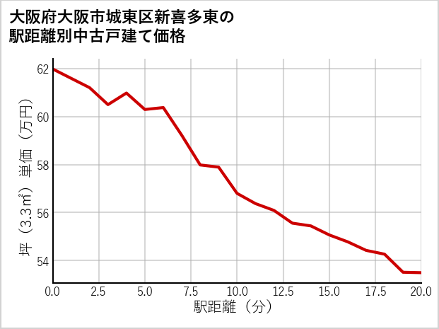 大阪府大阪市城東区新喜多東の徒歩距離別の中古戸建て坪単価