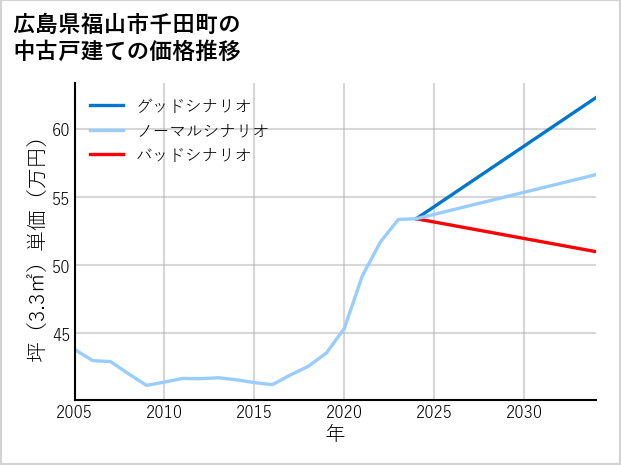 広島県福山市千田町の中古戸建て価格推移