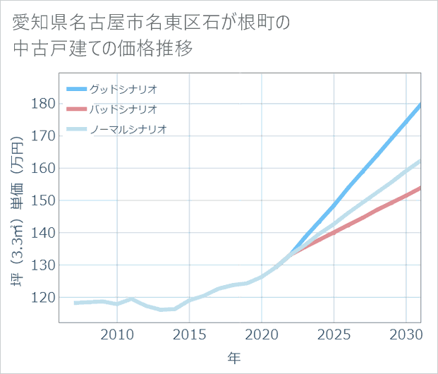 愛知県名古屋市名東区石が根町の中古戸建て価格推移